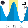 Davis River entrance tide chart for Tuesday, December 12, 2023