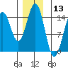 Davis River entrance tide chart for Wednesday, December 13, 2023