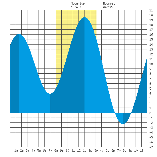 Davis River entrance tide chart for Thursday, December 14, 2023