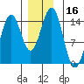 Davis River entrance tide chart for Saturday, December 16, 2023