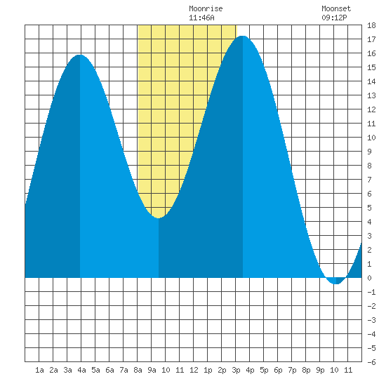 Davis River entrance tide chart for Sunday, December 17, 2023