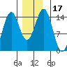 Davis River entrance tide chart for Sunday, December 17, 2023