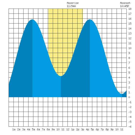 Davis River entrance tide chart for Monday, December 18, 2023