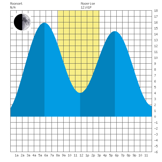 Davis River entrance tide chart for Tuesday, December 19, 2023