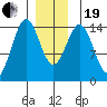 Davis River entrance tide chart for Tuesday, December 19, 2023