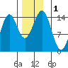 Davis River entrance tide chart for Friday, December 1, 2023