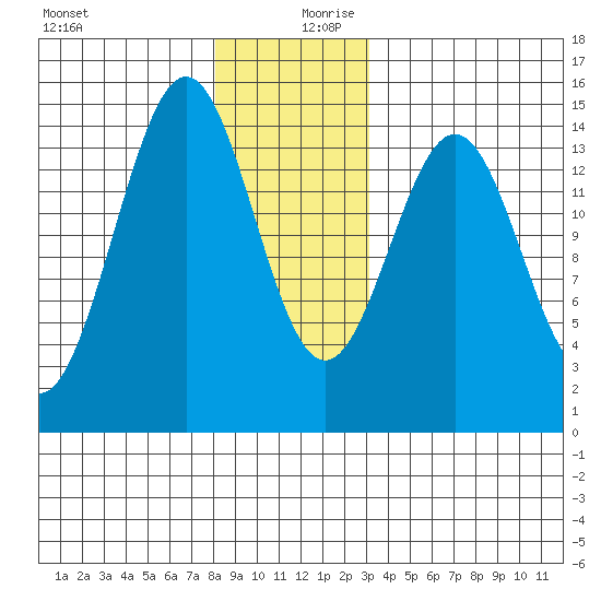 Davis River entrance tide chart for Wednesday, December 20, 2023
