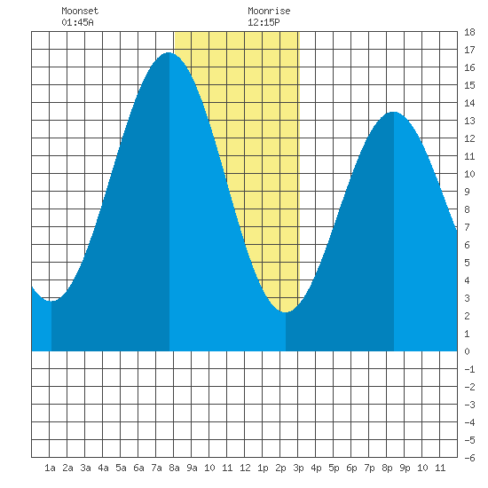 Davis River entrance tide chart for Thursday, December 21, 2023
