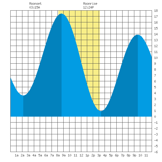 Davis River entrance tide chart for Friday, December 22, 2023