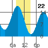 Davis River entrance tide chart for Friday, December 22, 2023