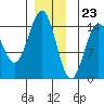 Davis River entrance tide chart for Saturday, December 23, 2023