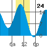 Davis River entrance tide chart for Sunday, December 24, 2023