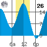 Davis River entrance tide chart for Tuesday, December 26, 2023