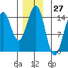 Davis River entrance tide chart for Wednesday, December 27, 2023