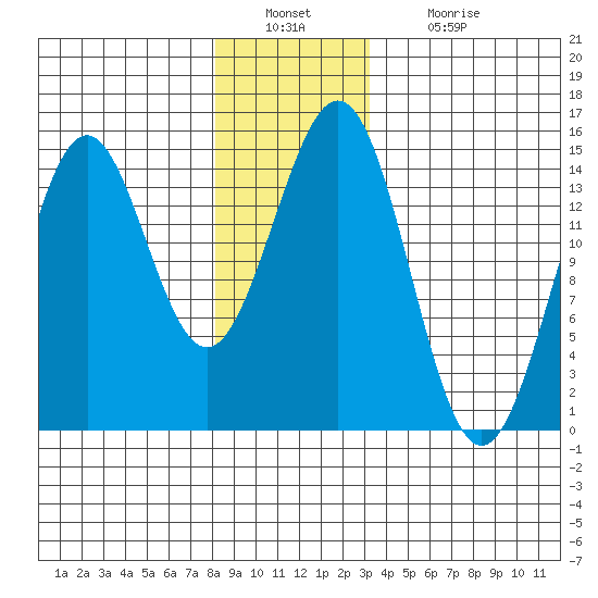 Davis River entrance tide chart for Friday, December 29, 2023