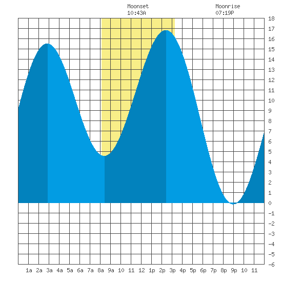 Davis River entrance tide chart for Saturday, December 30, 2023