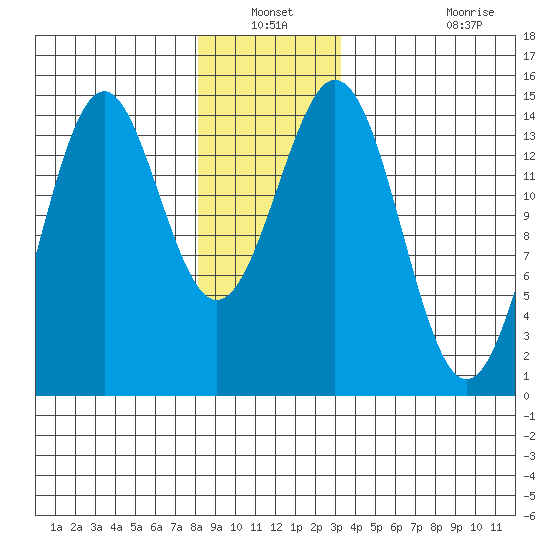 Davis River entrance tide chart for Sunday, December 31, 2023