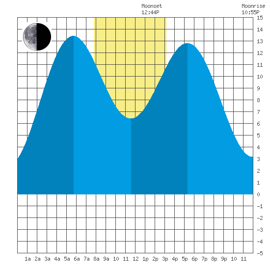 Davis River entrance tide chart for Monday, December 4, 2023