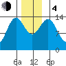 Davis River entrance tide chart for Monday, December 4, 2023