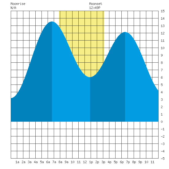 Davis River entrance tide chart for Tuesday, December 5, 2023
