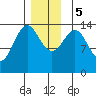 Davis River entrance tide chart for Tuesday, December 5, 2023