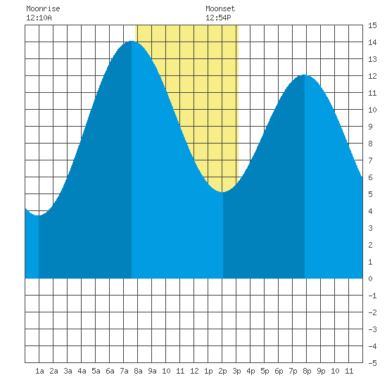 Davis River entrance tide chart for Wednesday, December 6, 2023