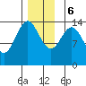 Davis River entrance tide chart for Wednesday, December 6, 2023