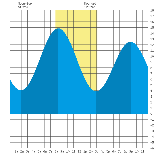 Davis River entrance tide chart for Thursday, December 7, 2023