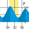 Davis River entrance tide chart for Thursday, December 7, 2023