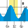 Davis River entrance tide chart for Friday, December 8, 2023