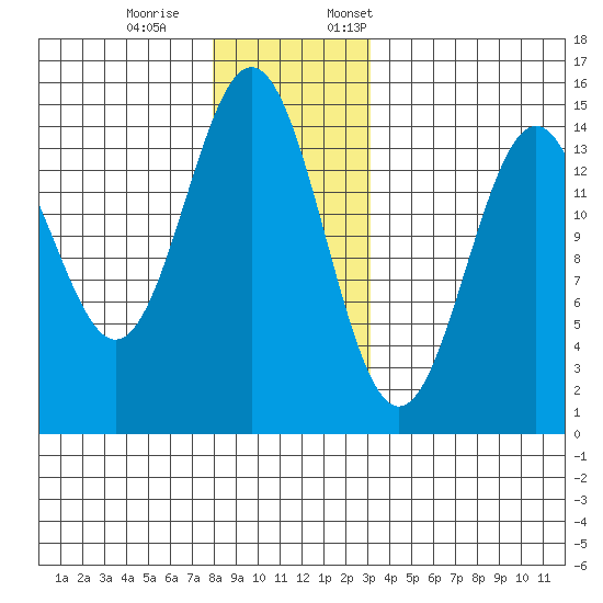 Davis River entrance tide chart for Saturday, December 9, 2023
