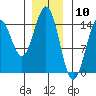 Davis River entrance tide chart for Wednesday, January 10, 2024