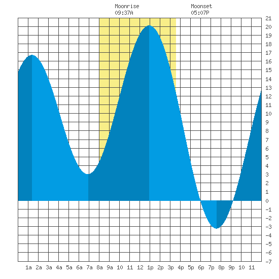 Davis River entrance tide chart for Friday, January 12, 2024
