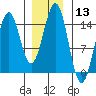 Davis River entrance tide chart for Saturday, January 13, 2024