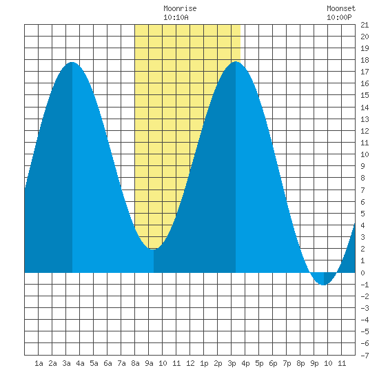 Davis River entrance tide chart for Monday, January 15, 2024