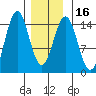 Davis River entrance tide chart for Tuesday, January 16, 2024