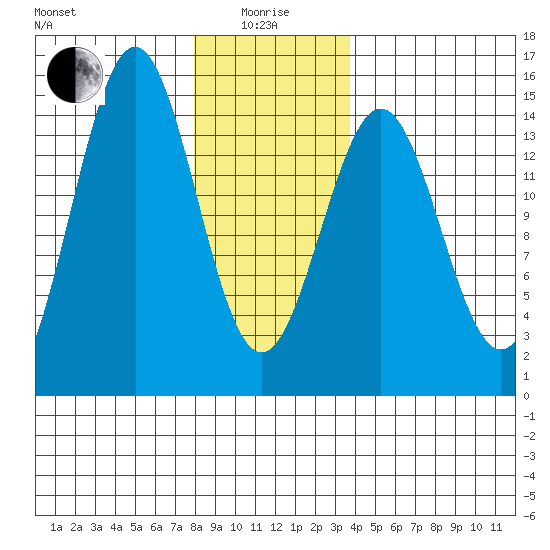 Davis River entrance tide chart for Wednesday, January 17, 2024
