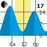 Davis River entrance tide chart for Wednesday, January 17, 2024