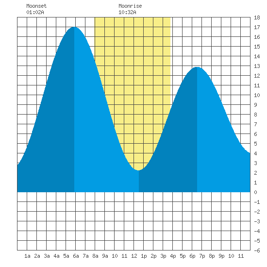 Davis River entrance tide chart for Thursday, January 18, 2024