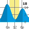 Davis River entrance tide chart for Thursday, January 18, 2024