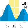 Davis River entrance tide chart for Friday, January 19, 2024