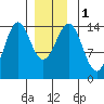 Davis River entrance tide chart for Monday, January 1, 2024
