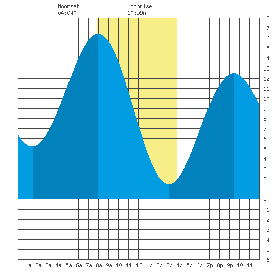 Davis River entrance tide chart for Saturday, January 20, 2024
