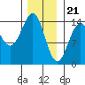 Davis River entrance tide chart for Sunday, January 21, 2024
