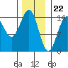 Davis River entrance tide chart for Monday, January 22, 2024
