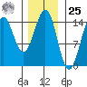 Davis River entrance tide chart for Thursday, January 25, 2024