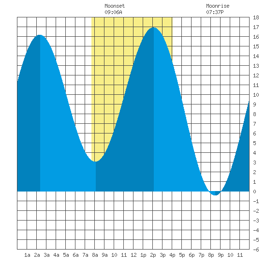 Davis River entrance tide chart for Sunday, January 28, 2024