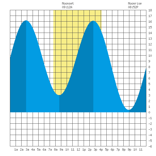 Davis River entrance tide chart for Monday, January 29, 2024