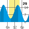 Davis River entrance tide chart for Monday, January 29, 2024
