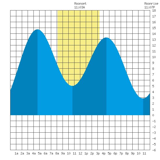 Davis River entrance tide chart for Tuesday, January 2, 2024